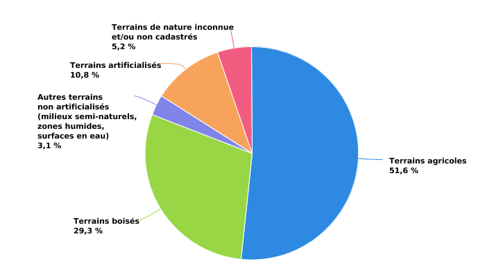 Utilisation du territoire en 2021