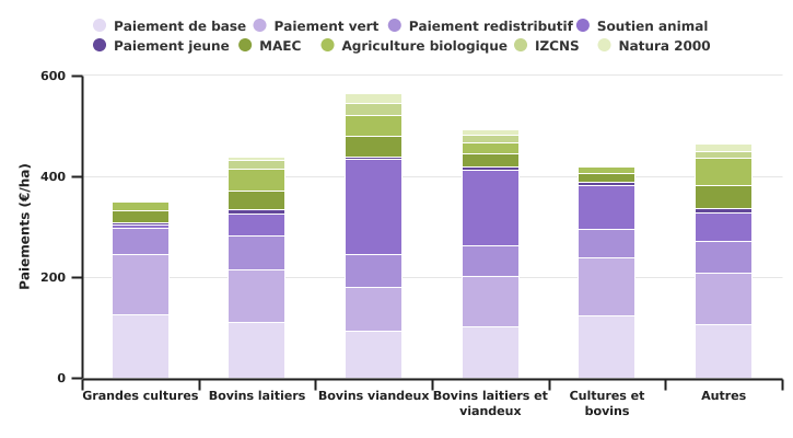 Montants par hectare des aides payées en Wallonie selon l'OTE en 2022