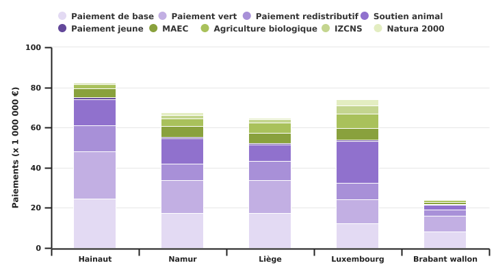 Paiements des aides en Wallonie selon les provinces en 2022