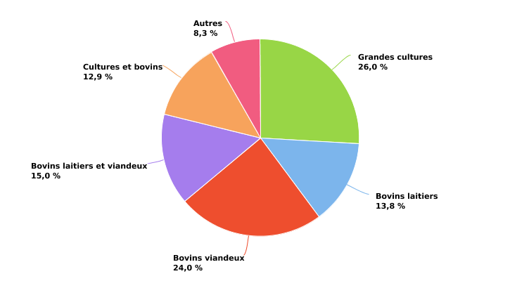 Répartition du montant des aides reçues selon les OTE en 2022