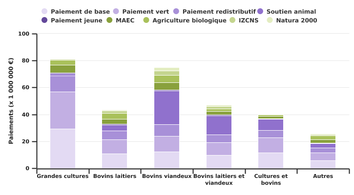 Paiements des aides en Wallonie selon l'OTE en 2022