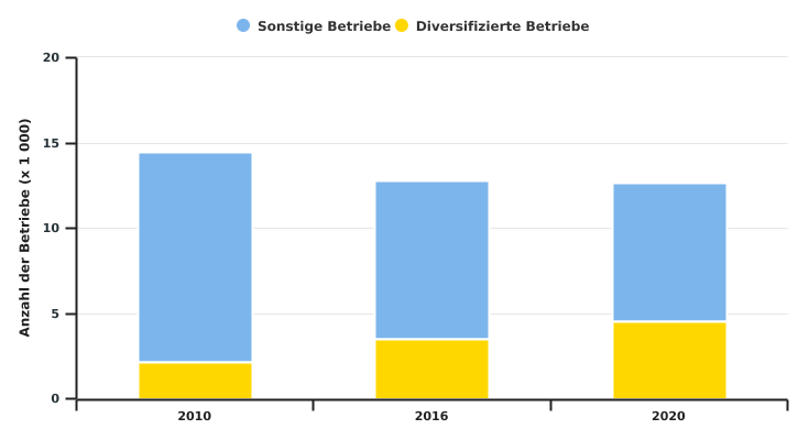 Entwicklung der Anzahl diversifizierter Betriebe in der Wallonie