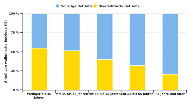 Verteilung der diversifizierten Betriebe in der Wallonie nach dem Alter des Betriebsleiters im Jahr 2020