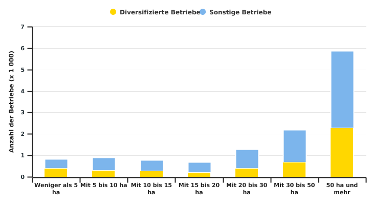 Verteilung der diversifizierten Betriebe in der Wallonie nach Fläche im Jahr 2020