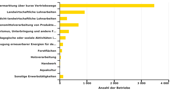 Verteilung der Diversifizierungsaktivitäten in der Wallonie im Jahr 2020