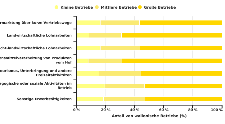 Verteilung der Diversifizierungsaktivitäten in der Wallonie nach der Größe der Betriebe im Jahr 2020