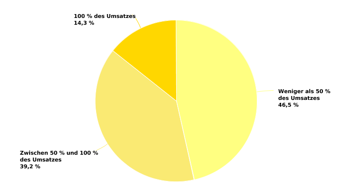 Verteilung der wallonischen Betriebe nach dem Umsatzanteil im Zusammenhang mit Diversifizierungsaktivitäten außer Vermarktung über kurze Vertriebswege im Jahr 2020