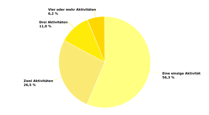 Verteilung der wallonischen Betriebe nach der Anzahl ihrer Diversifizierungsaktivitäten im Jahr 2020