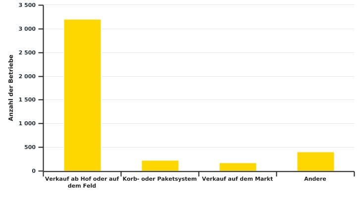 Verteilung der wallonischen Betriebe nach ihrer Art der Vermarktung über kurze Vertriebswege im Jahr 2020