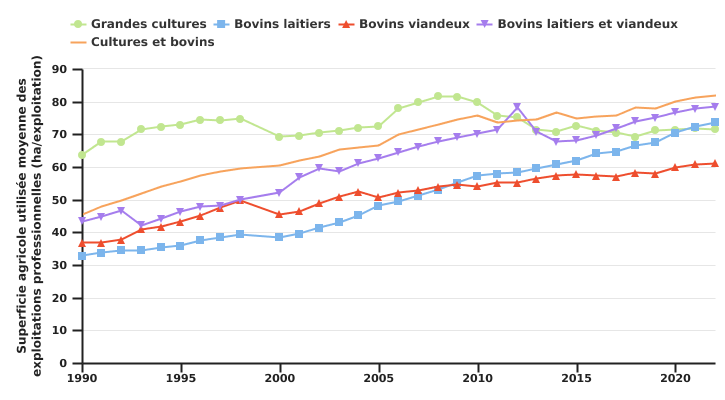 Evolution de la superficie moyenne des exploitations professionnelles selon l'OTE