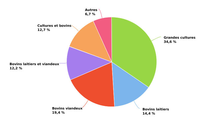 Répartition de la superficie agricole utilisée des exploitations professionnelles selon l'OTE en 2022