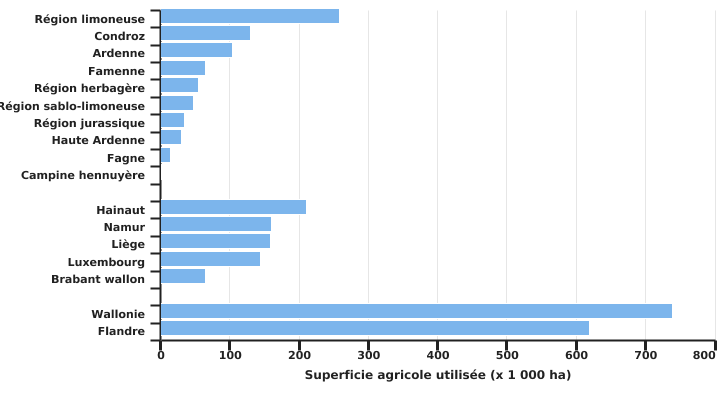 Répartition de la superficie agricole utilisée en Wallonie et en Belgique en 2022