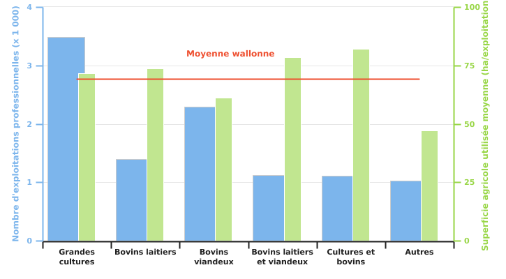 Nombre d'exploitations professionnelles et superficie moyenne selon l'OTE en 2022