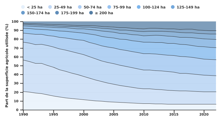 Part de la superficie agricole utilisée en fonction de la taille des exploitations