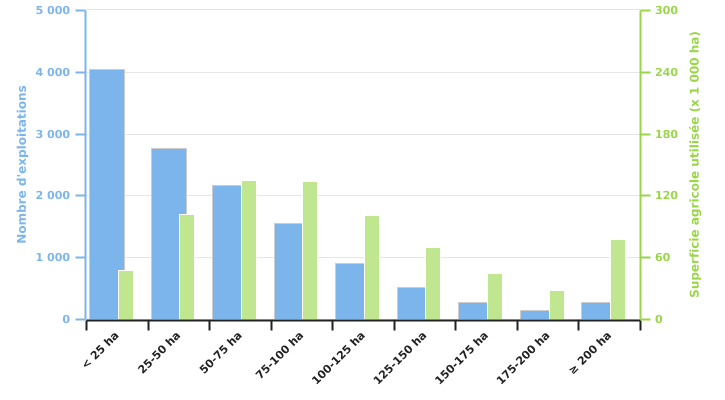 Nombre d'exploitations et superficie agricole utilisée selon la taille des exploitations en 2022