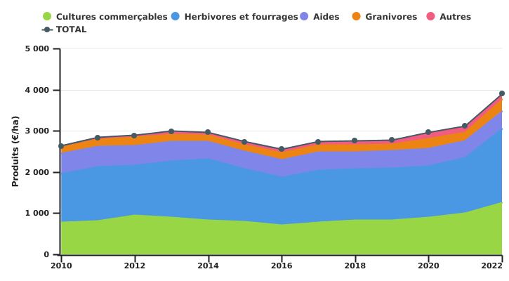 Evolution des produits de l'exploitation wallonne par unité de SAU