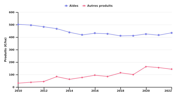 Evolution des aides et des autres produits de l'exploitation wallonne par unité de SAU