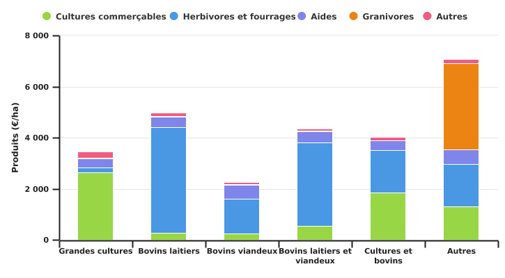 Structure des produits de l'exploitation wallonne par unité de SAU selon l'OTE en 2022