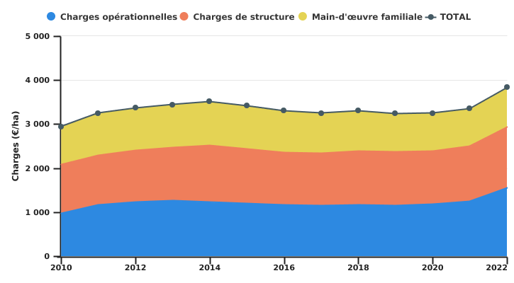 Evolution des charges de l'exploitation wallonne par unité de SAU