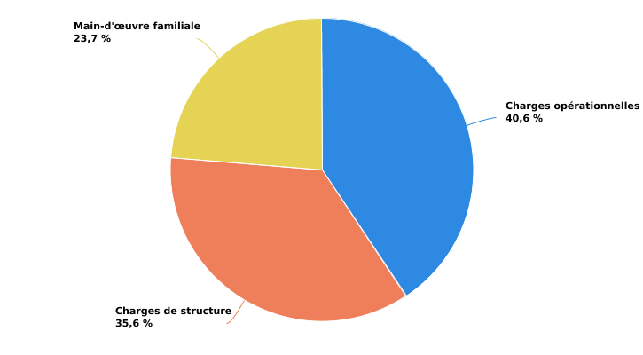 Structure des charges de l'exploitation wallonne en 2022