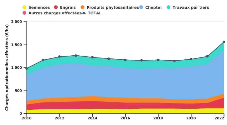 Evolution des charges opérationnelles affectées de l’exploitation wallonne par unité de SAU