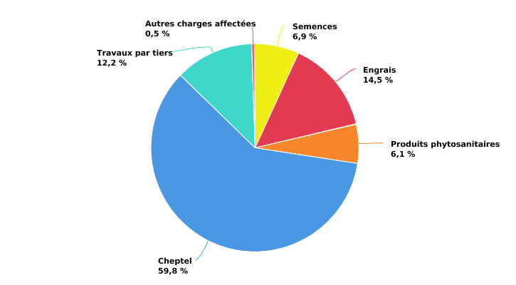 Structure des charges opérationnelles affectées de l'exploitation wallonne en 2022