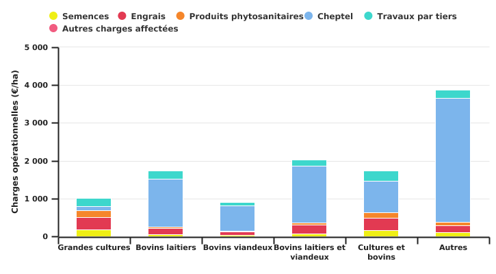 Structure des charges opérationnelles affectées de l'exploitation wallonne selon l'OTE en 2022