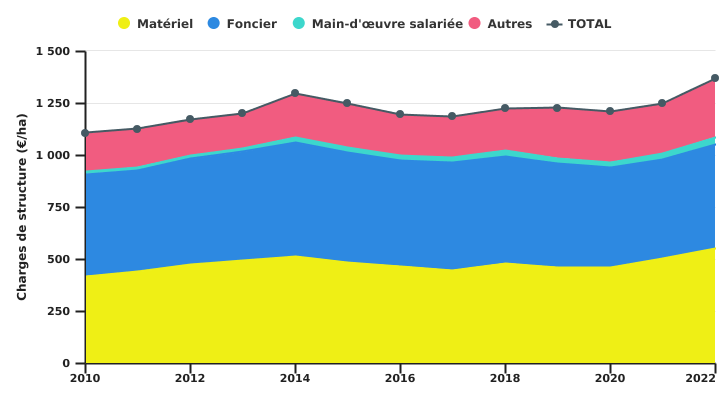 Evolution des charges de structure de l'exploitation wallonne par unité de SAU