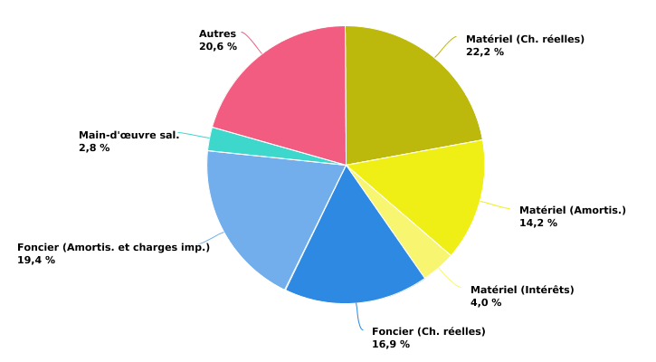 Composition des charges de structure de l'exploitation wallonne en 2022