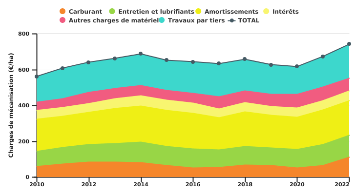 Evolution des charges de mécanisation et des travaux par tiers de l'exploitation wallonne par unité de SAU