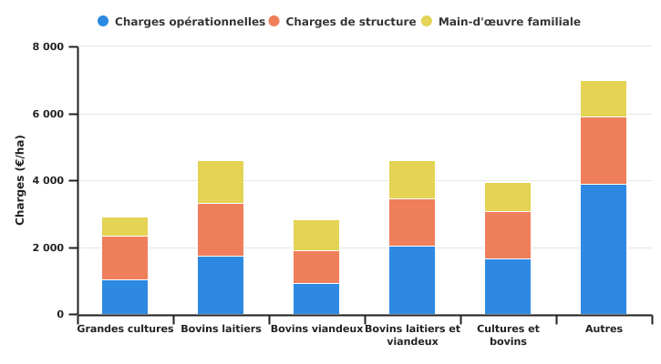 Répartition des charges de l'exploitation wallonne par unité de SAU selon l'OTE en 2022