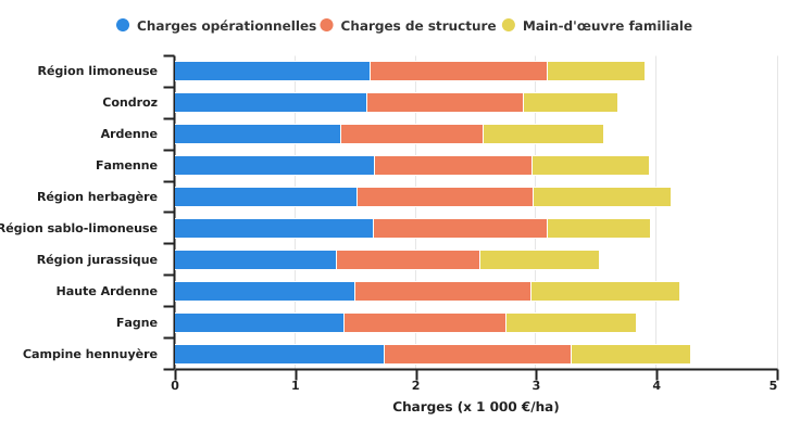 Répartition des charges de l'exploitation wallonne par unité de SAU selon la région agricole en 2022