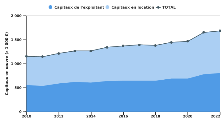 Evolution des capitaux mis en œuvre par l’exploitation wallonne