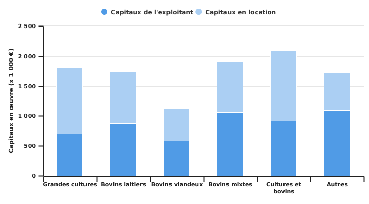 Répartition des capitaux de l'exploitation wallonne selon l'OTE en 2022