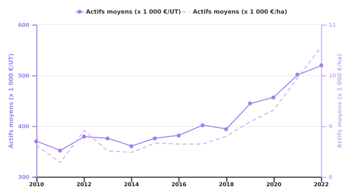 Evolution de l'actif moyen de l'exploitation wallonne par UT ou par unité de SAU