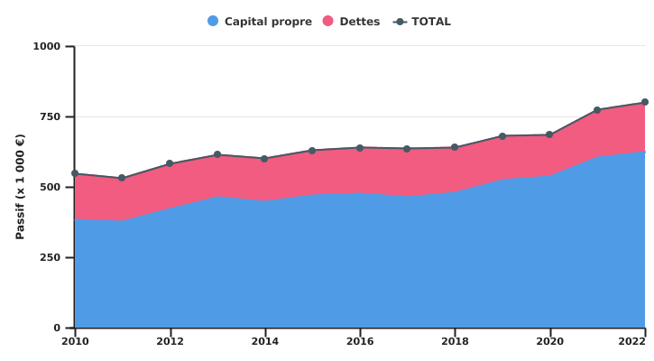 Evolution du passif de l'exploitation wallonne