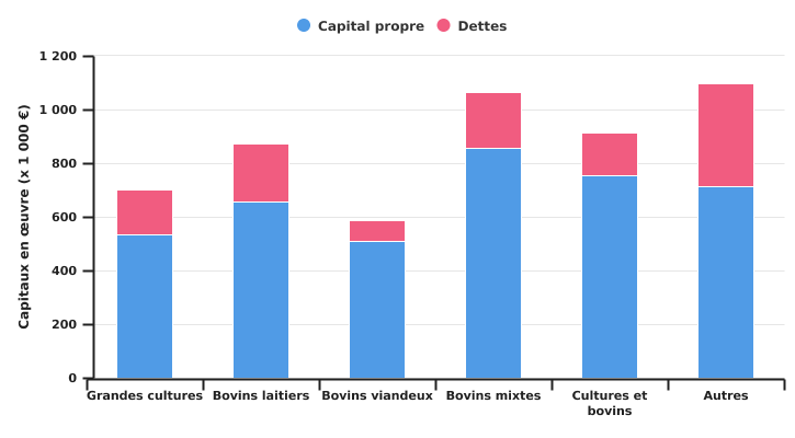 Répartition du passif de l'exploitation wallonne selon l'OTE en 2022