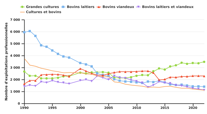 Evolution du nombre d’exploitations professionnelles selon l’OTE