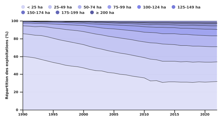 Evolution du nombre d’exploitations en fonction de leur superficie