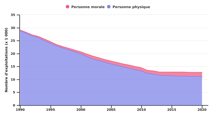 Evolution du nombre d’exploitations selon leur statut juridique