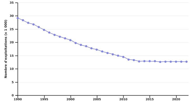 Evolution du nombre d’exploitations