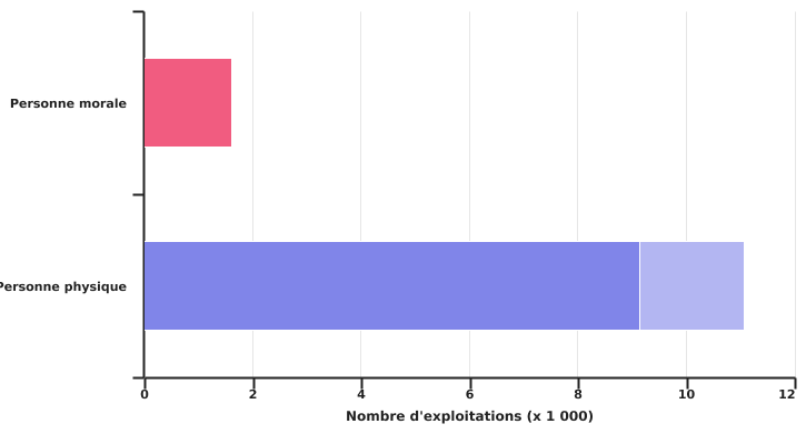 Répartition des exploitations selon leur statut juridique en 2020