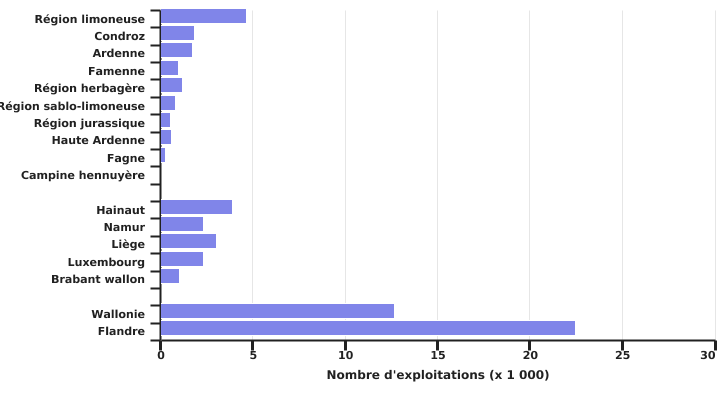 Répartition des exploitations en Wallonie et en Belgique en 2022