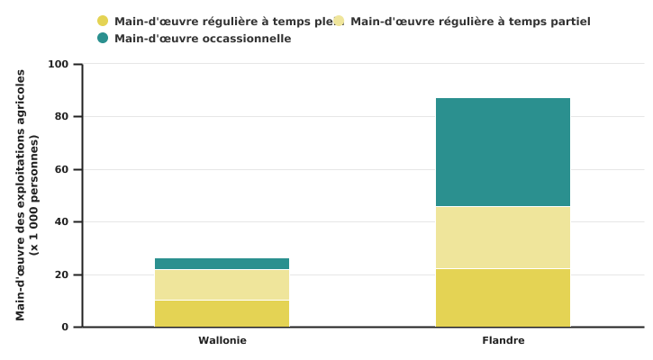 Répartition de la main-d'œuvre totale en Belgique en 2020