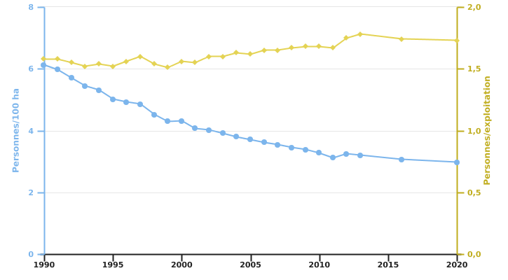 Evolution de la main-d’œuvre régulière moyenne