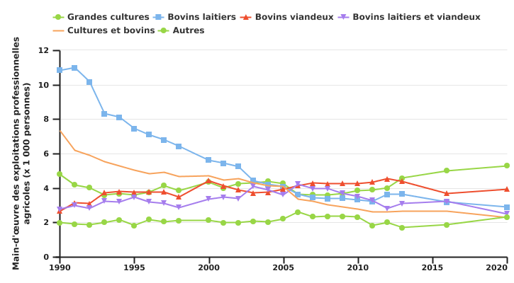 Evolution de la main-d'oeuvre régulière des exploitations professionnelles selon l'OTE