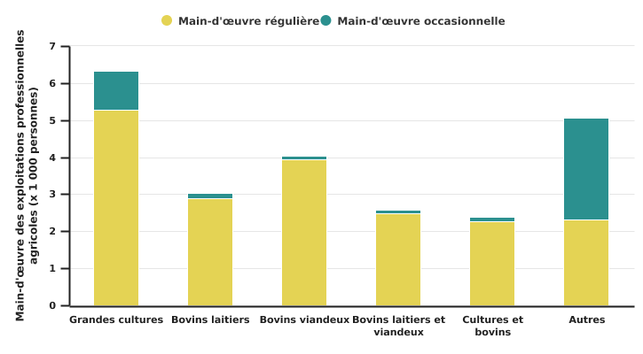 Répartition de la main-d’œuvre totale des exploitations professionnelles selon l’OTE en 2020