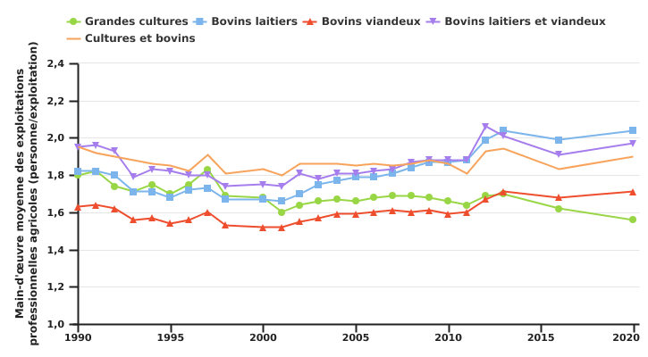 Evolution de la main-d’œuvre régulière moyenne des exploitations professionnelles selon l’OTE