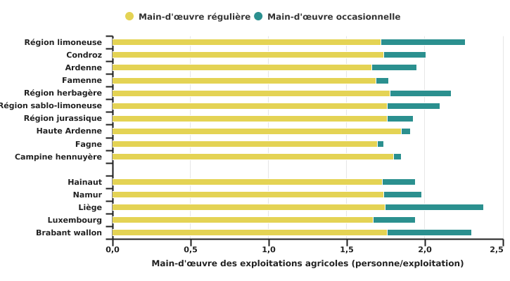 Répartition de la main-d’œuvre moyenne en 2020