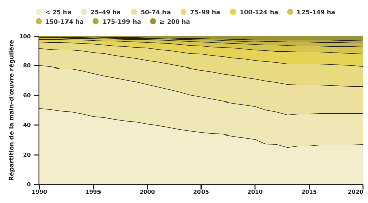 Evolution de la répartition de la main-d’œuvre régulière selon la taille des exploitations